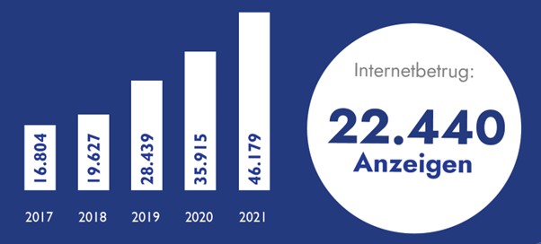 Grafik zu den Statistiken aus den Cybercrime Reports 2020 und 2021