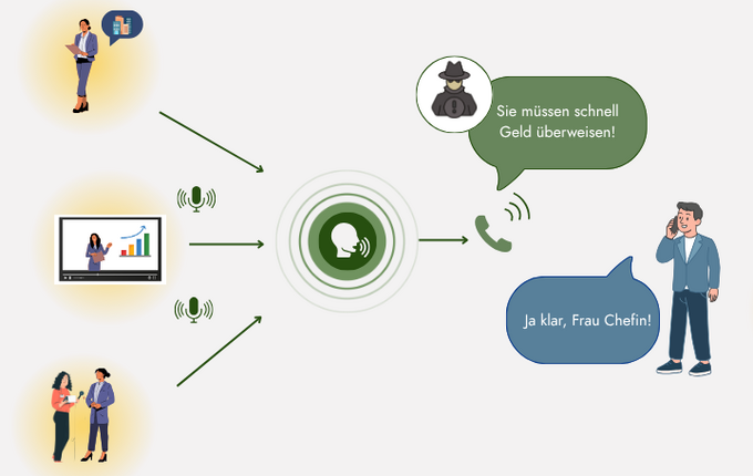 Beispielbild wie Kriminelle die Stimme einer F&uuml;hrungskraft k&uuml;nstlich erzeugt haben.
