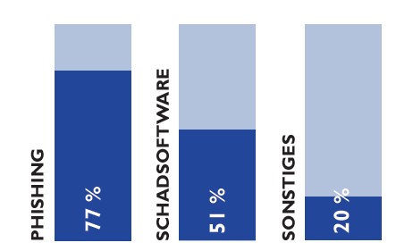 Grafik zu den Statistiken aus der Studie des Kuratorium für Verkehrssicherheit