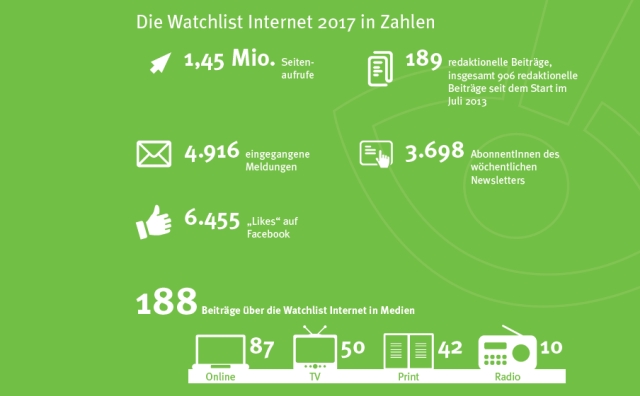 Die Watchlist Internet 2017 in Zahlen.